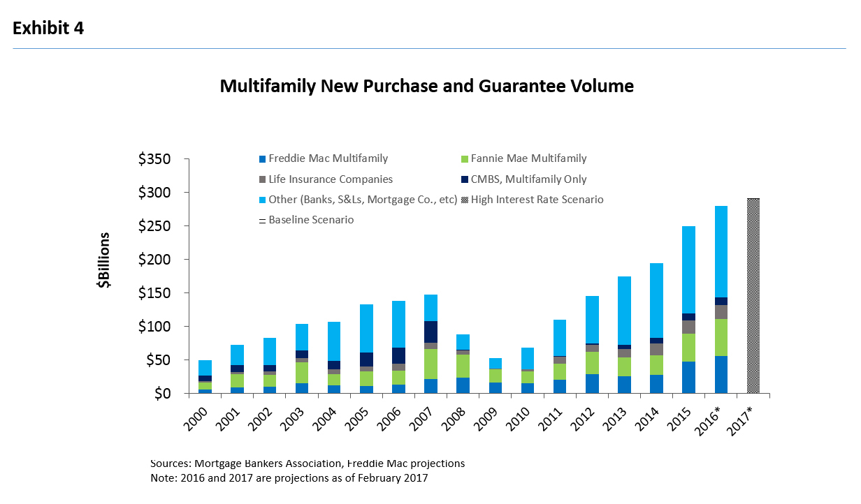 Multifamily pricing outlook chart.